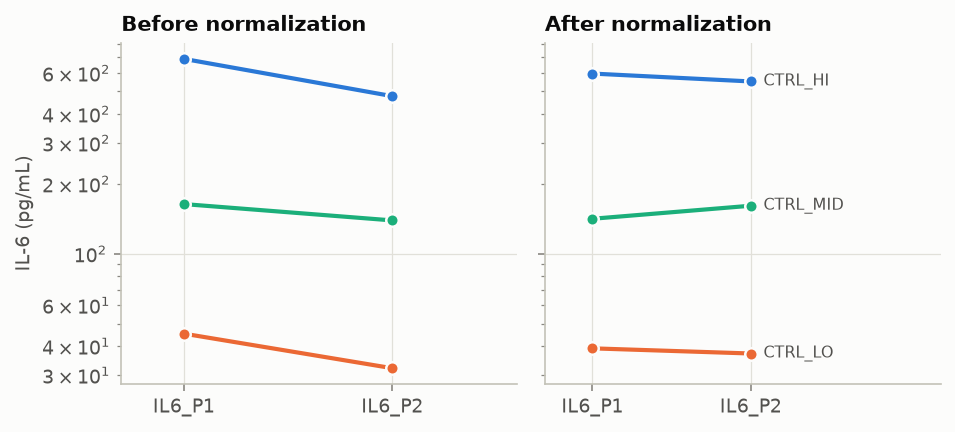 Bridge controls before and after normalization