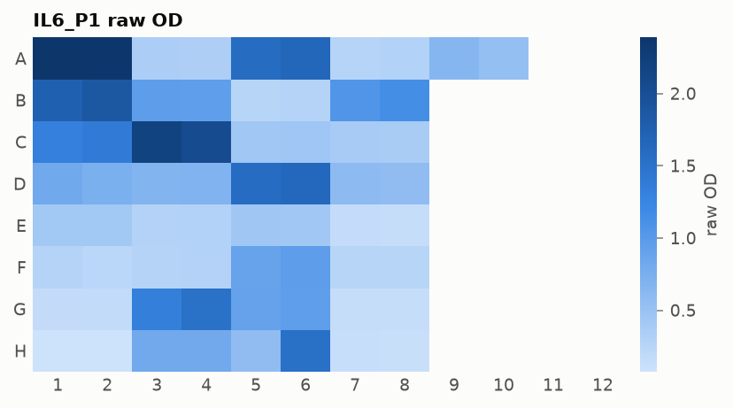Plate map heatmap