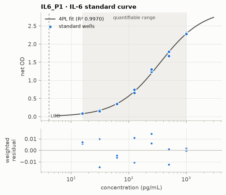 Standard curve with quantifiable range and residuals